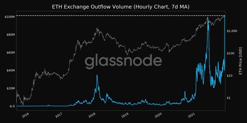图表显示以太坊交易所流出量的7天移动平均线(来源:Glassnode)