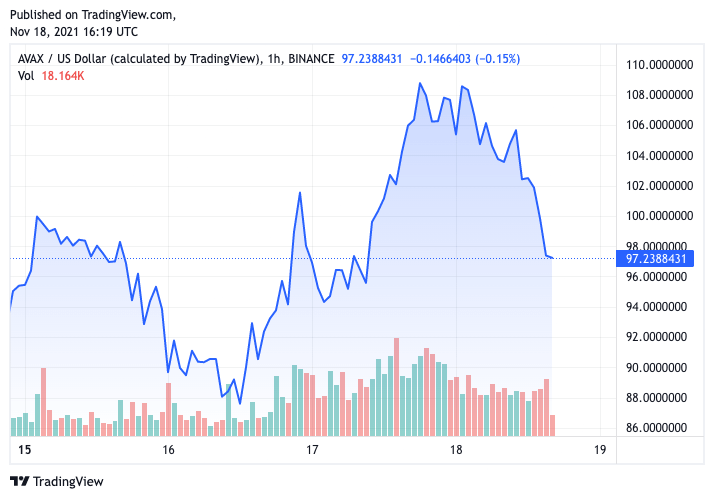 图表显示了11月15日和11月18日之间雪崩的价格(来源:CryptoSlate TradingView)