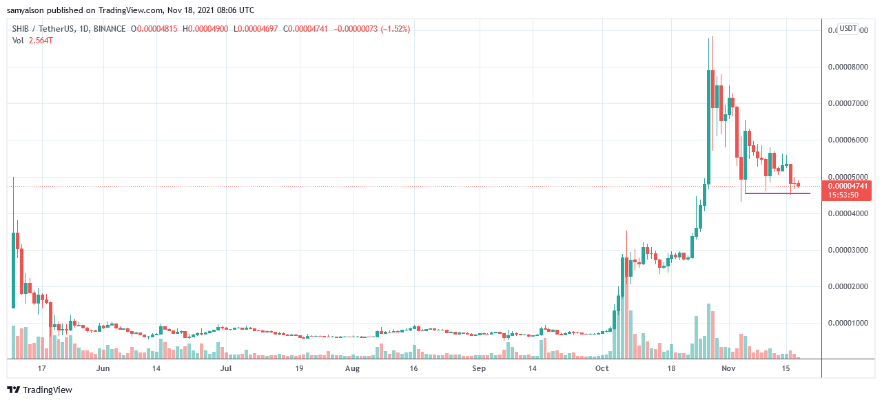 (Source: SHIBUSDT on TradingView.com)