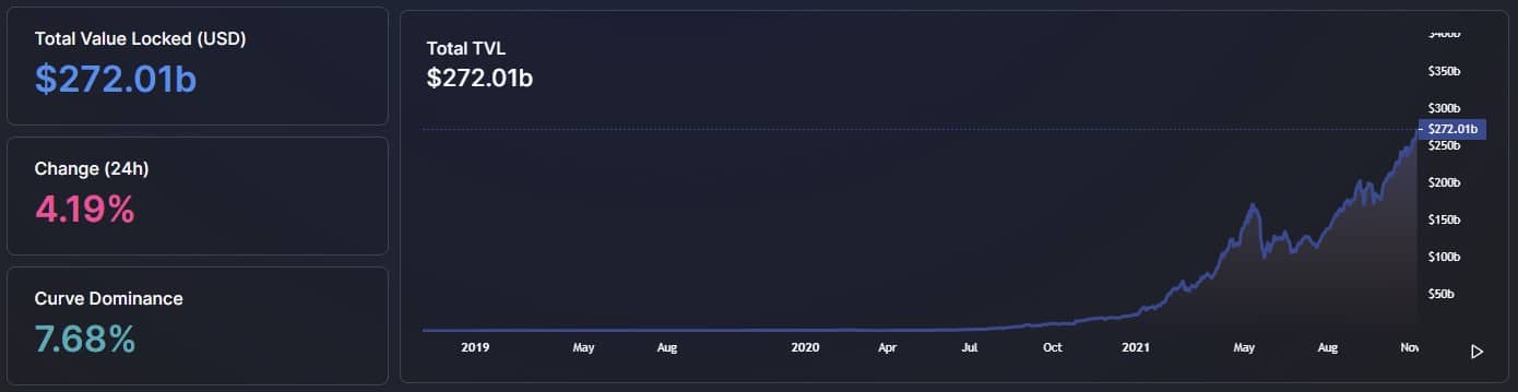 8. listopadu 2021 18:15 GMT - defillama.com