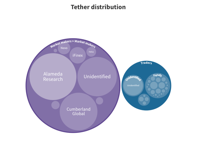 Tether在做市商和交易基金中的分布(来源:Protos)