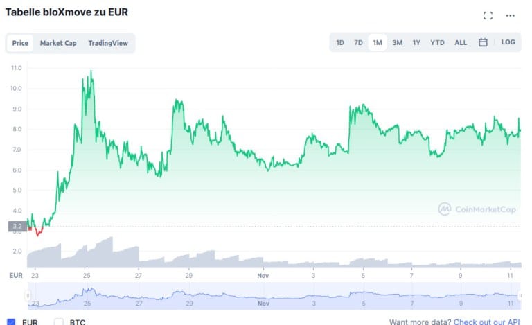 Prijsgeschiedenis van het BLXM token volgens Coinmarketcap.com