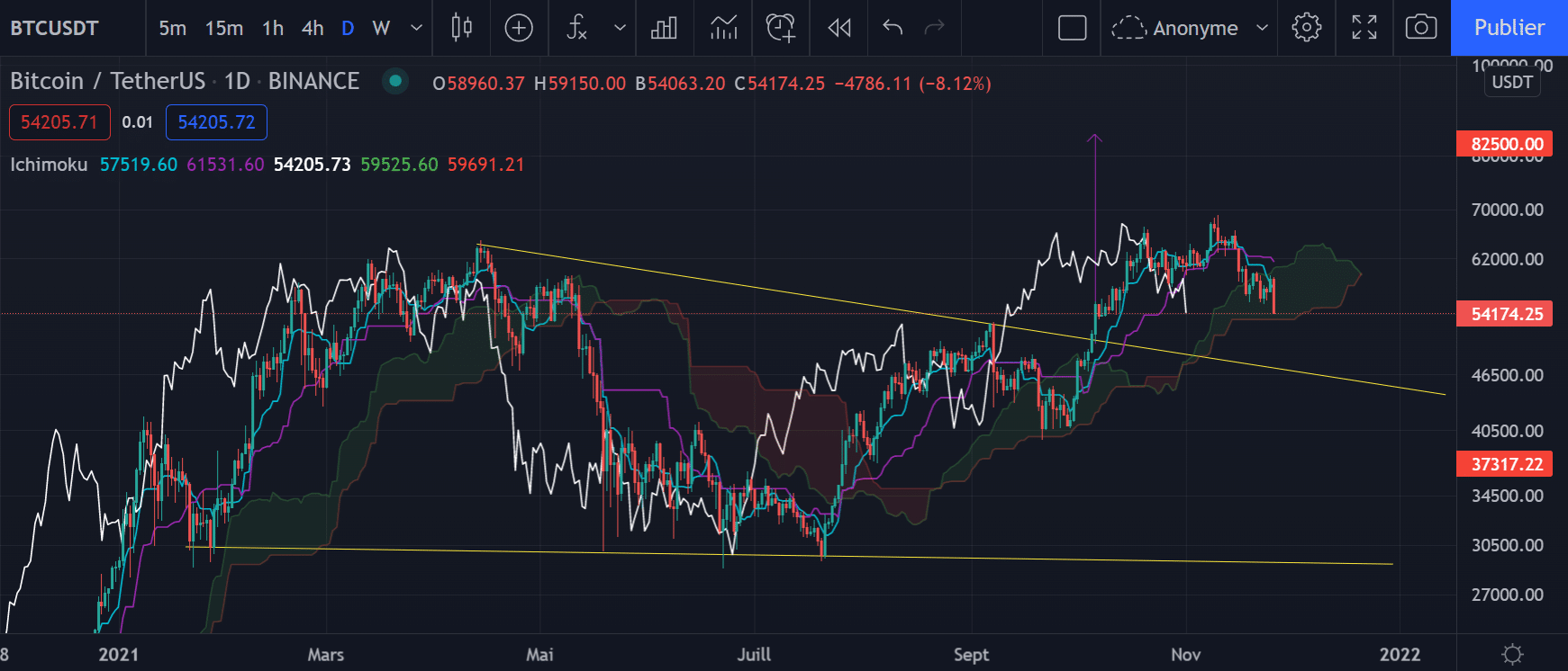 Der Bitcoin-Tages-Chart (Daily)