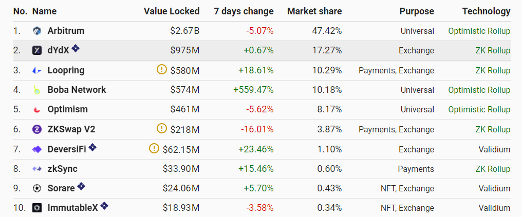 Layer 2 ranking by locked value (Source: L2beat.com)
