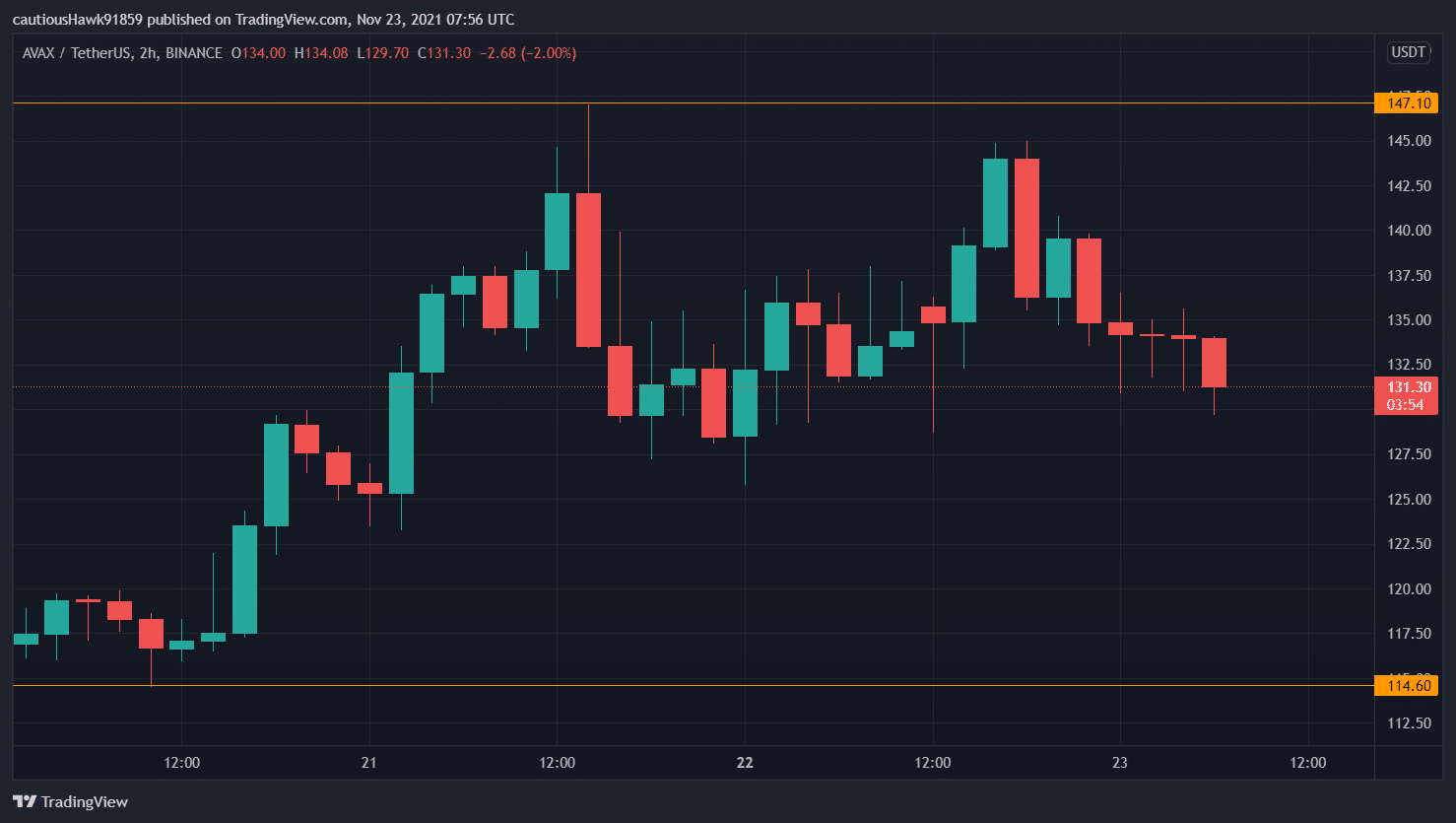 AVAX本周上涨(来源:TradingView,AVAX/USDT)