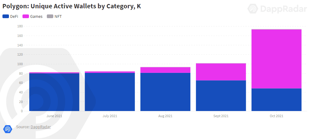 图表显示2021年6月至2021年10月Polygon上按类别划分的唯一活跃钱包(UAW)--DappRadar