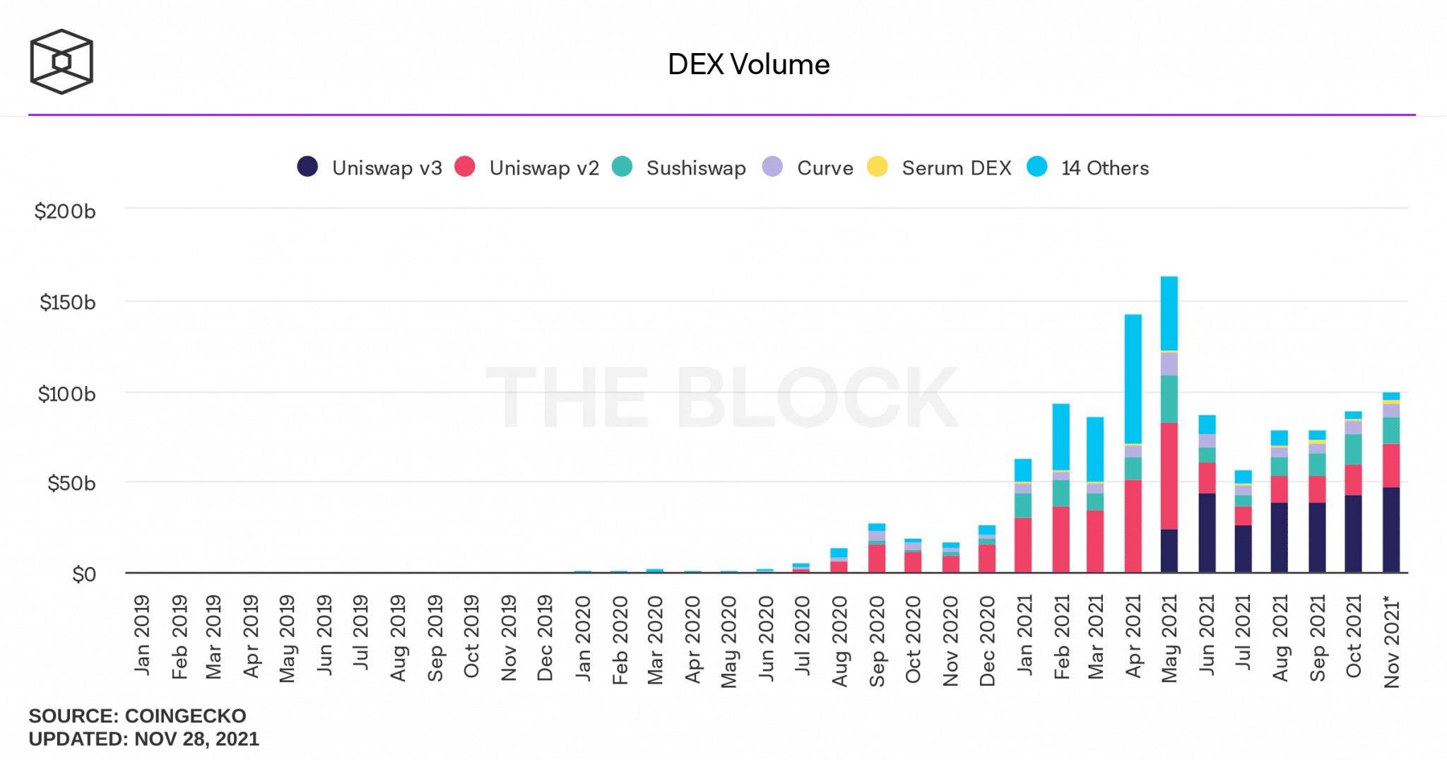 Kumulativní měsíční objem decentralizovaných směnných platforem (Zdroj: The Block)