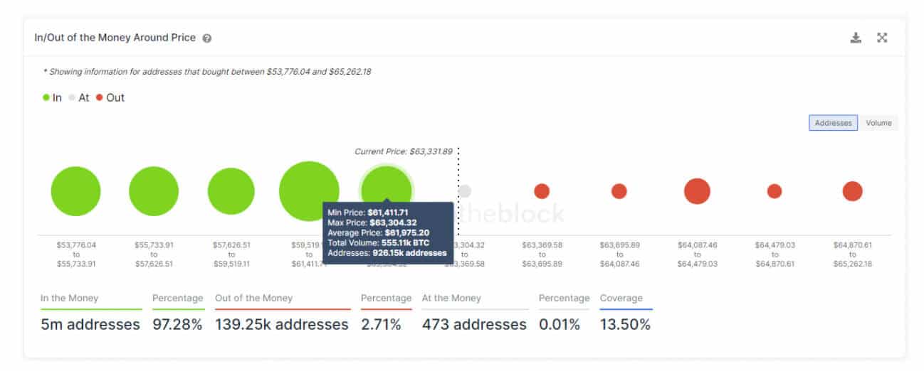 A partir del 2 de noviembre utilizando los indicadores financieros de Bitcoin de IntoTheBlock.