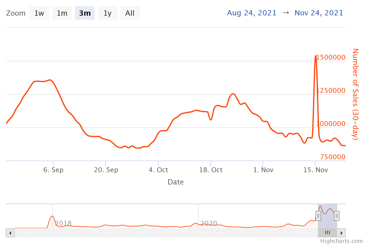Número de ventas de NFT en el último mes (Fuente: Nonfungible.com)