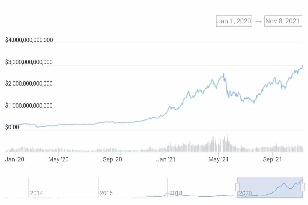 Celková tržní kapitalizace kryptoměn od 1. ledna 2020. Zdroj: ČTK, s. r. o: CoinGecko