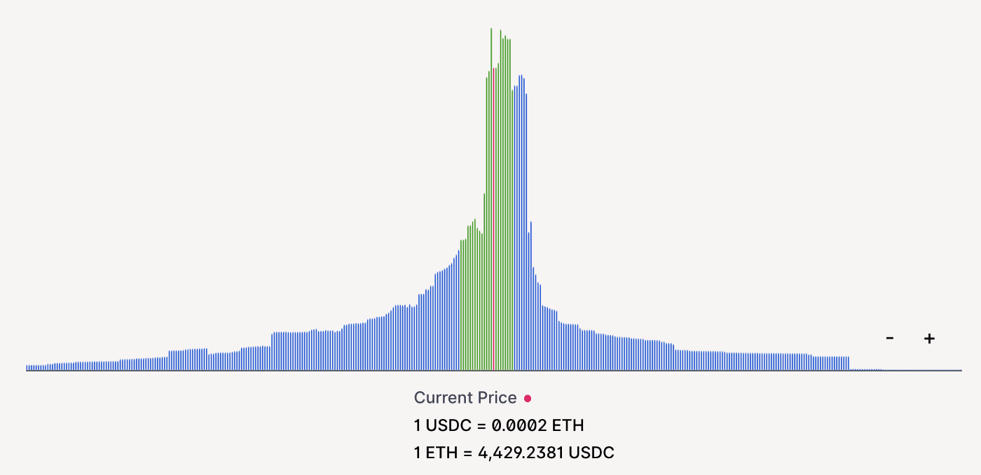 ETH-USDC-0.3%池的流动性。绿色柱子显示了7天的预期走势,使用链上隐含波动率测量值计算。