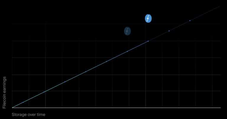Relationship between WIRE rewards and amount of storage