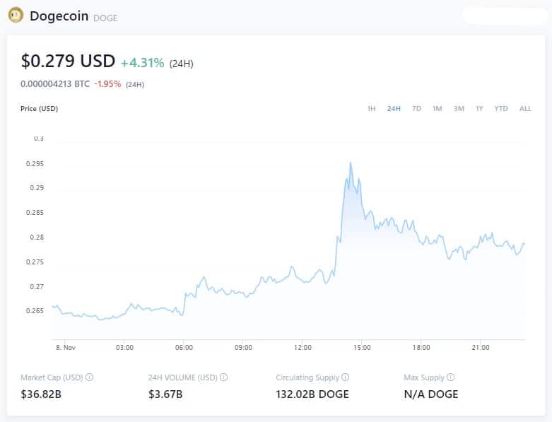 Cena Dogecoinu - 8. listopadu 2021 17:45 GMT - crypto.com