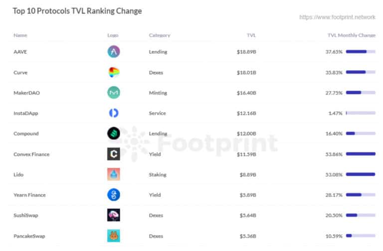 Últimos cambios en la clasificación de las 10 principales plataformas de TVL - Footprint Analytics