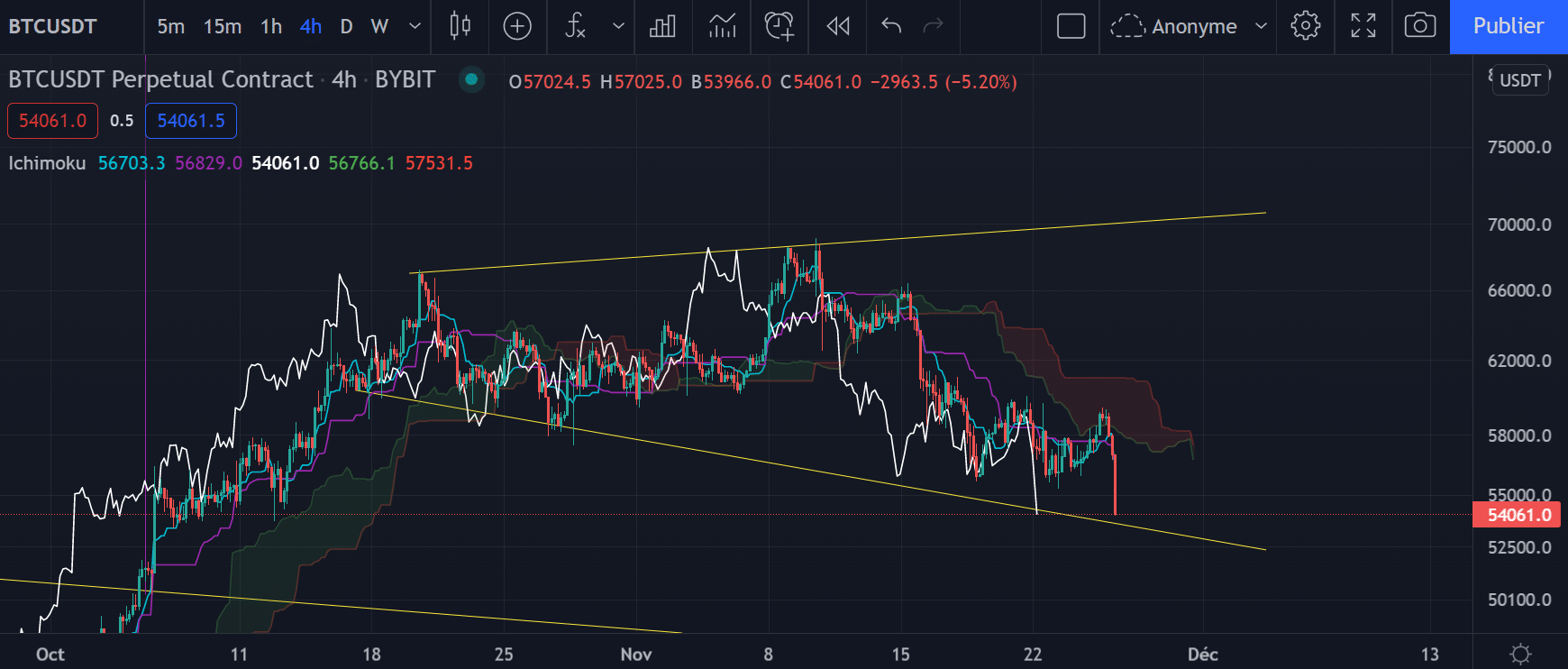 Der Bitcoin-Chart in H4