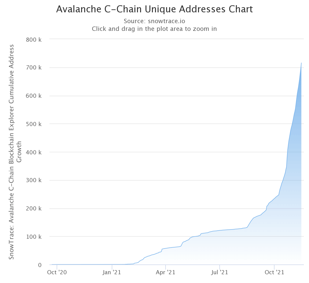 图表显示Avalanche的C-Chain上的独特地址数量(来源:SnowTrace)