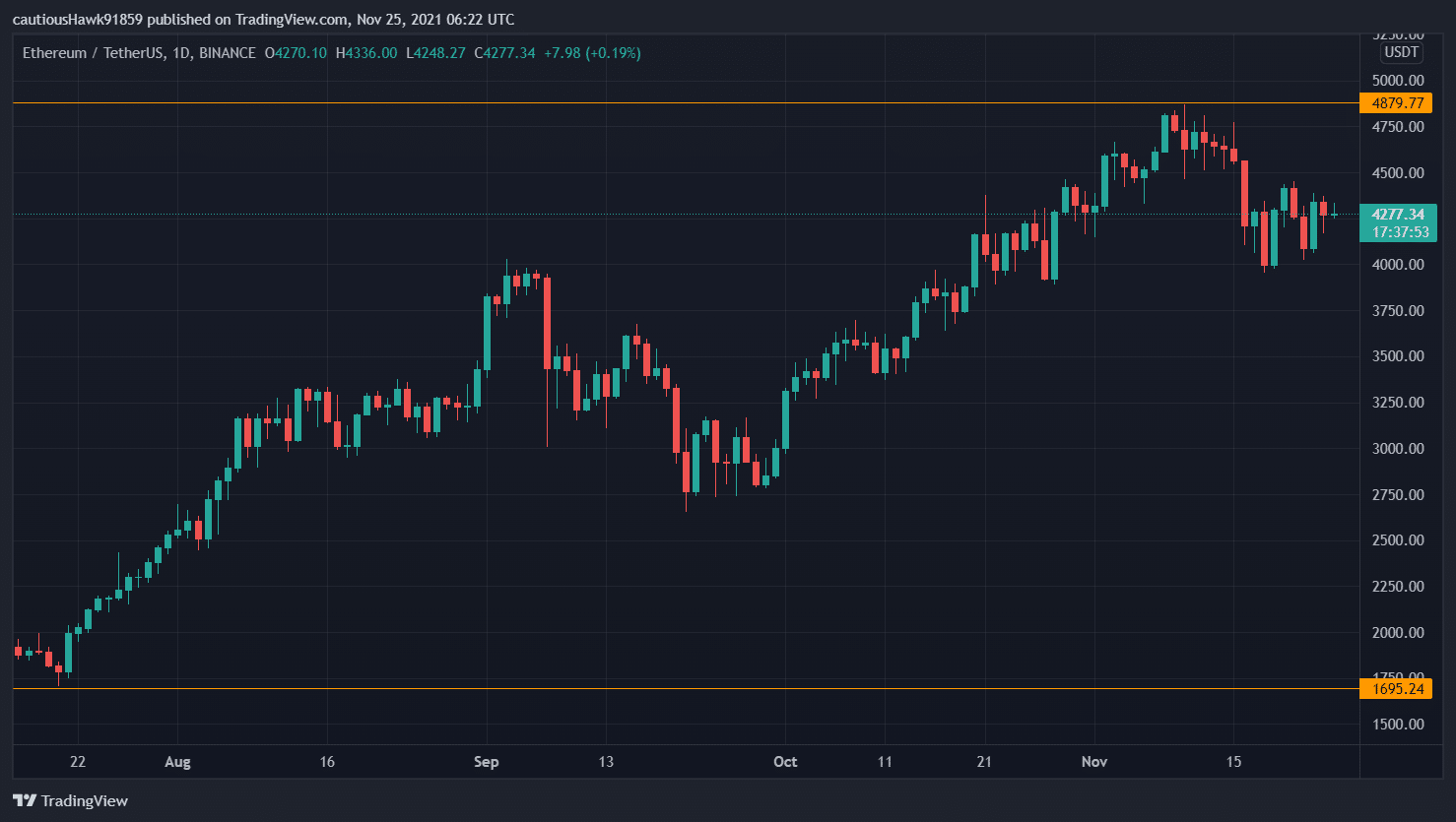 Progresja ceny ETH od EIP-1559 (Źródło: TradingView, ETH/USDT)