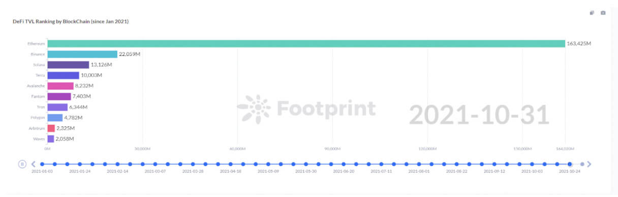 DeFi TVL Ranking nach Blockchain seit Jan 2021 (Quelle: Footprint Analytics)