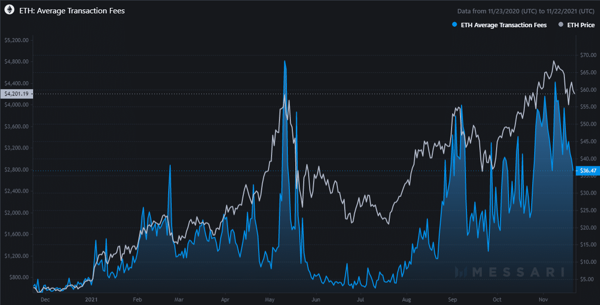 Progression of average transaction fees on Ethereum (Source: Messari)
