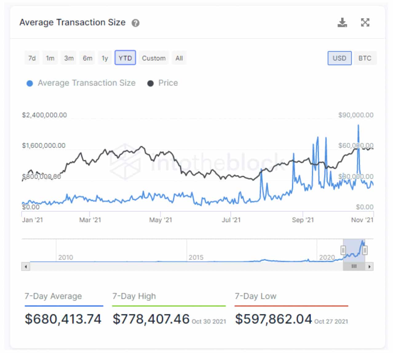 A partir del 2 de noviembre utilizando los indicadores financieros de Bitcoin de IntoTheBlock.