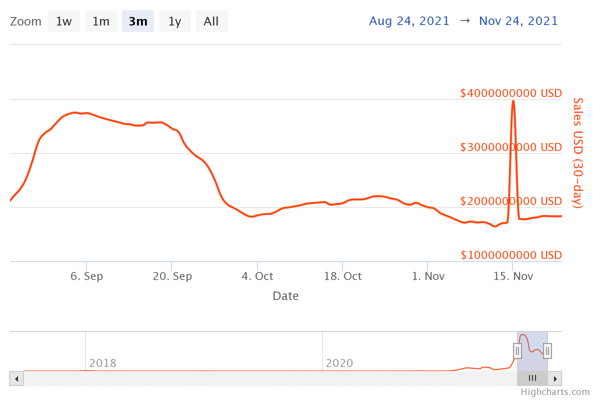 Crecimiento de las ventas de NFT en dólares (Fuente: Nonfungible.com)