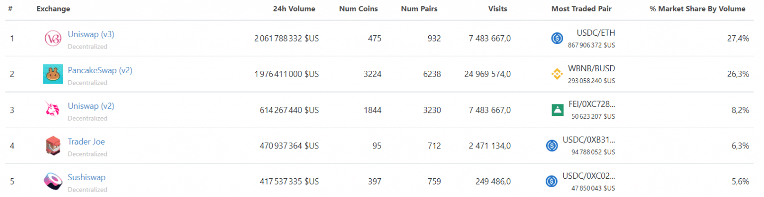 Denní objem hlavních decentralizovaných směnných platforem (Zdroj: CoinGecko)