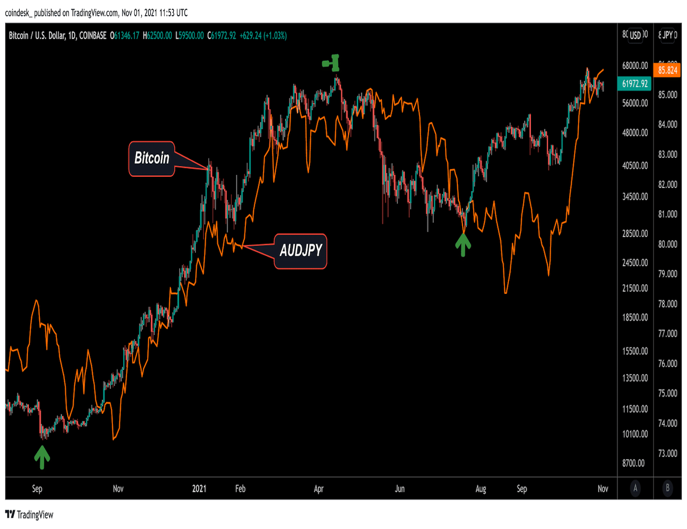 比特币和澳元/日元价格图表(TradingView)