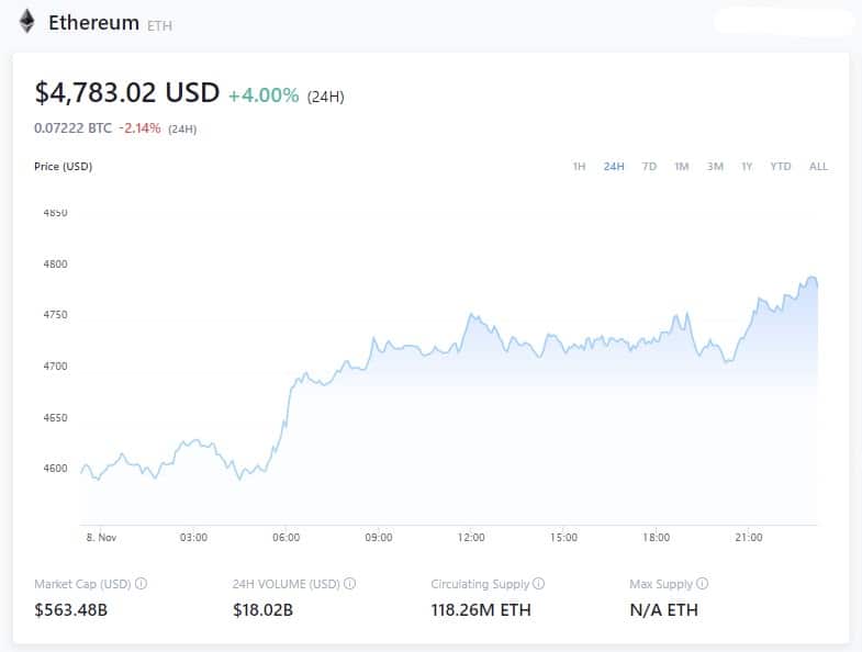 Cena Etherea - 8. listopadu 2021 17:45 GMT - crypto.com