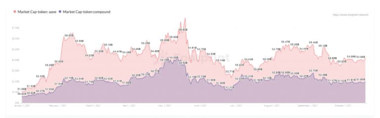Aave VS Compound Market Cap (desde enero de 2021) - Footprint Analytics