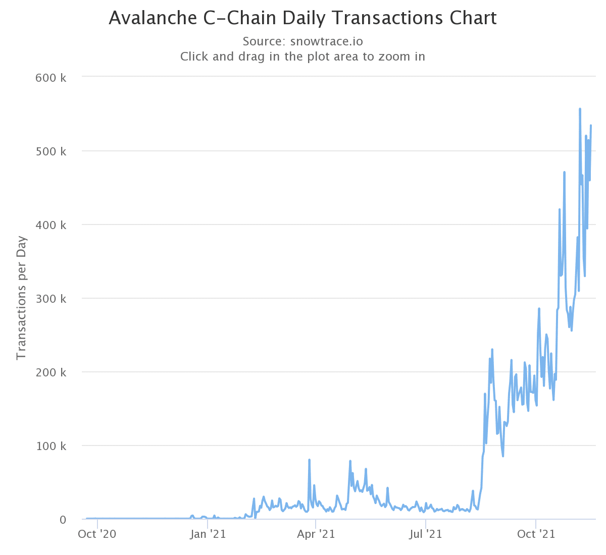 图表显示Avalanche的C-Chain上的每日交易数量(来源:SnowTrace)