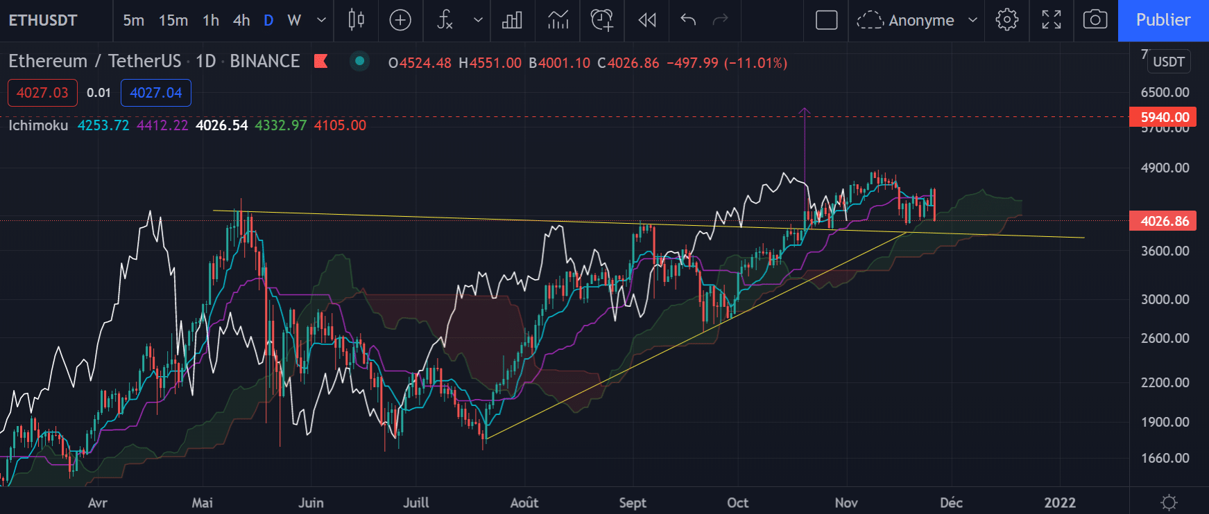 Der Ether (ETH) Chart im Daily