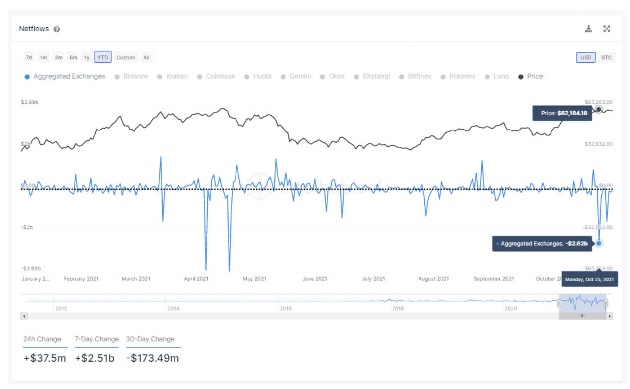 A partir del 2 de noviembre utilizando los indicadores de intercambios de Bitcoin de IntoTheBlock.