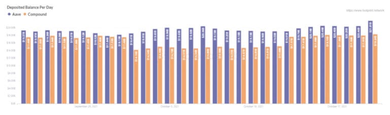 Saldo depositado de Aave VS Compound (desde septiembre de 2021) - Footprint Analytics