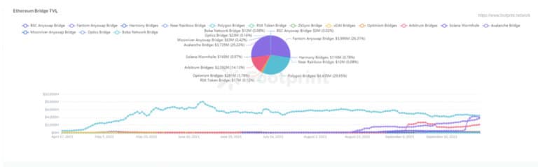 TVL & Anteilsverteilung kettenübergreifende Brücken seit Apr 2021 (Quelle: Footprint) Analytics