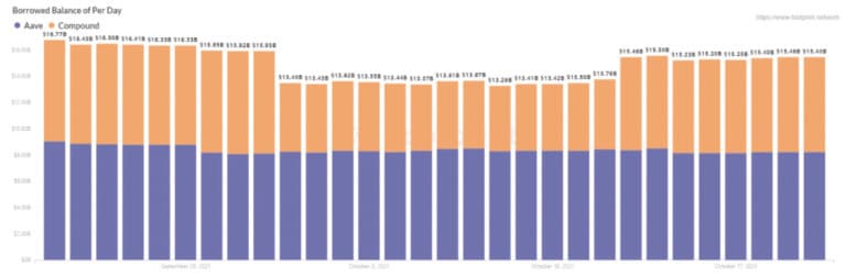 Saldo de empréstitos de Aave vs Compuesto (desde septiembre de 2021) - Footprint Analytics
