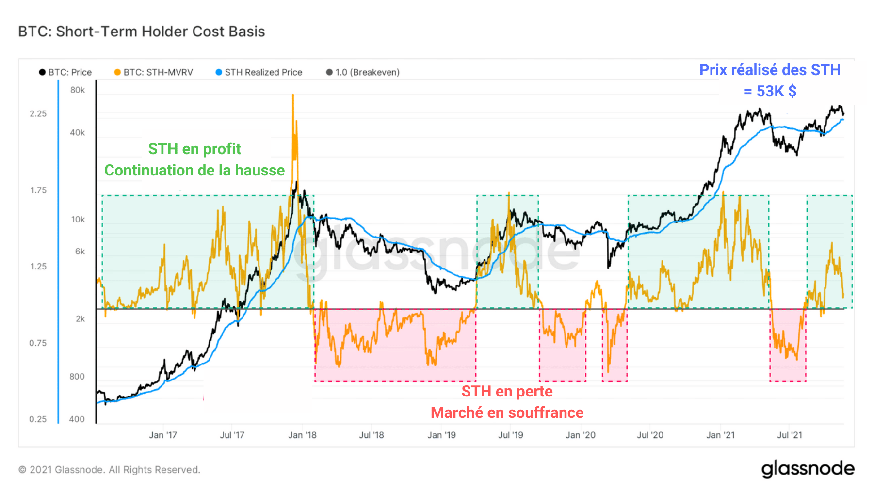Graf STH-MVRV a STH-rPrice (BTC) (Zdroj: Glassnode)