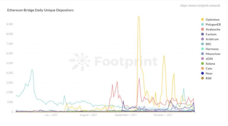 Ethereum Bridge Daily Unique Depositors since June 2021 (Source: Footprint Analytics)