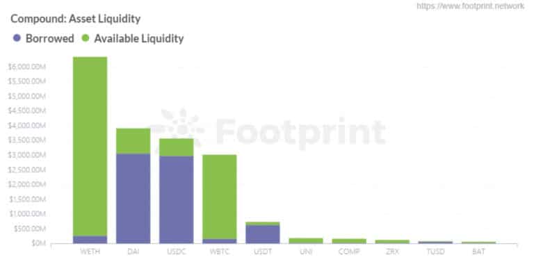 Última distribución de la liquidez de los activos de Aave - Footprint Analytics