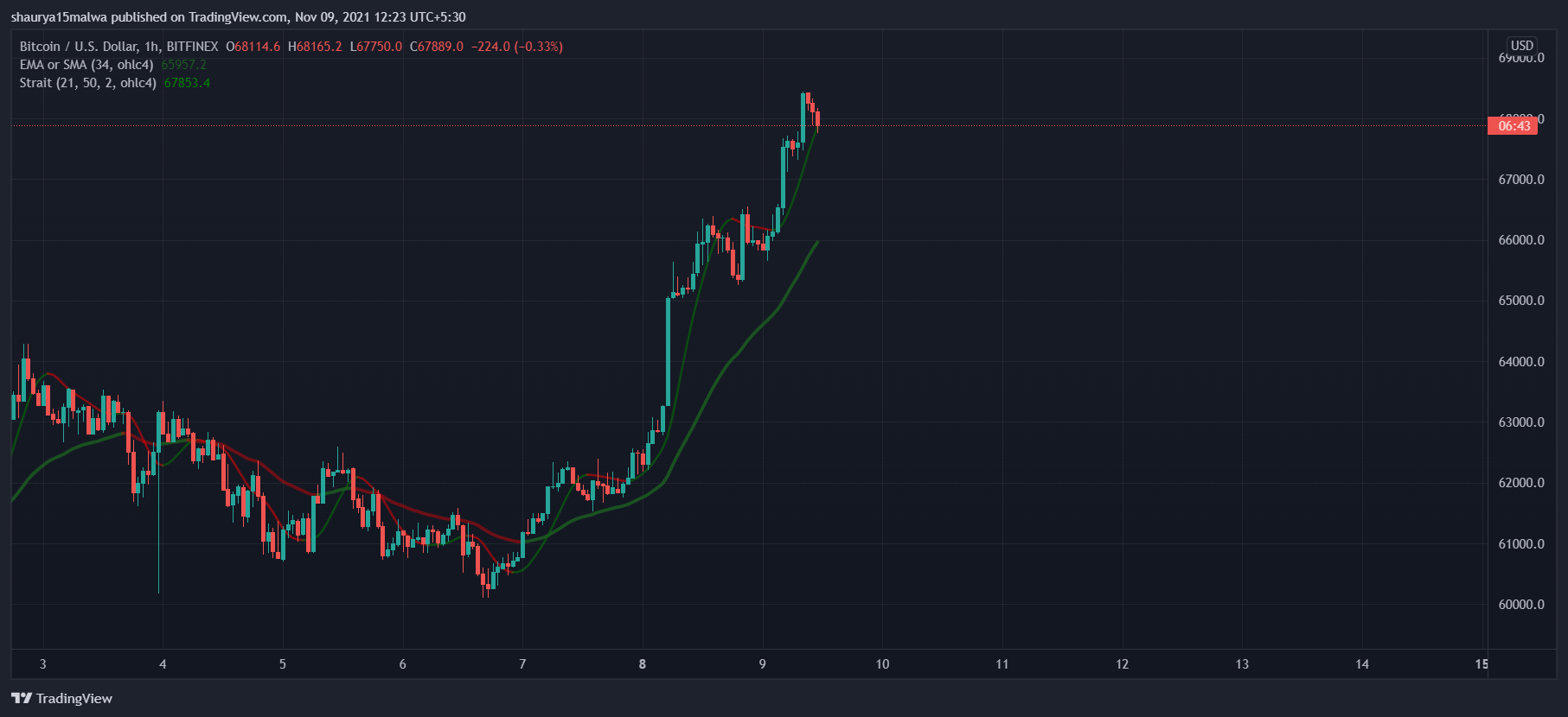 BTC/USD via TradingView