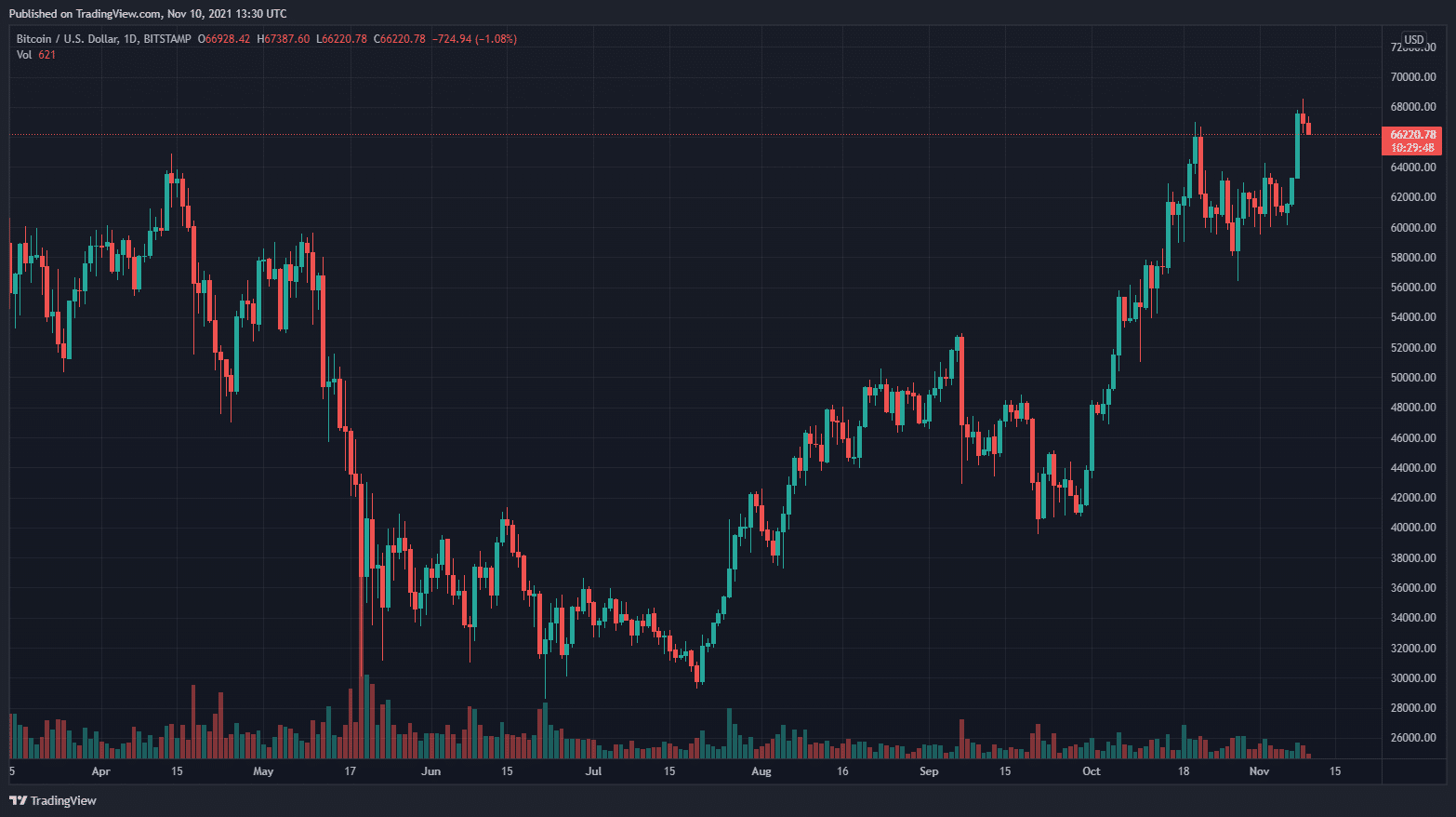 Цена на биткойн - 10 ноември 2021 г. 13:30 GMT - TradingView.com