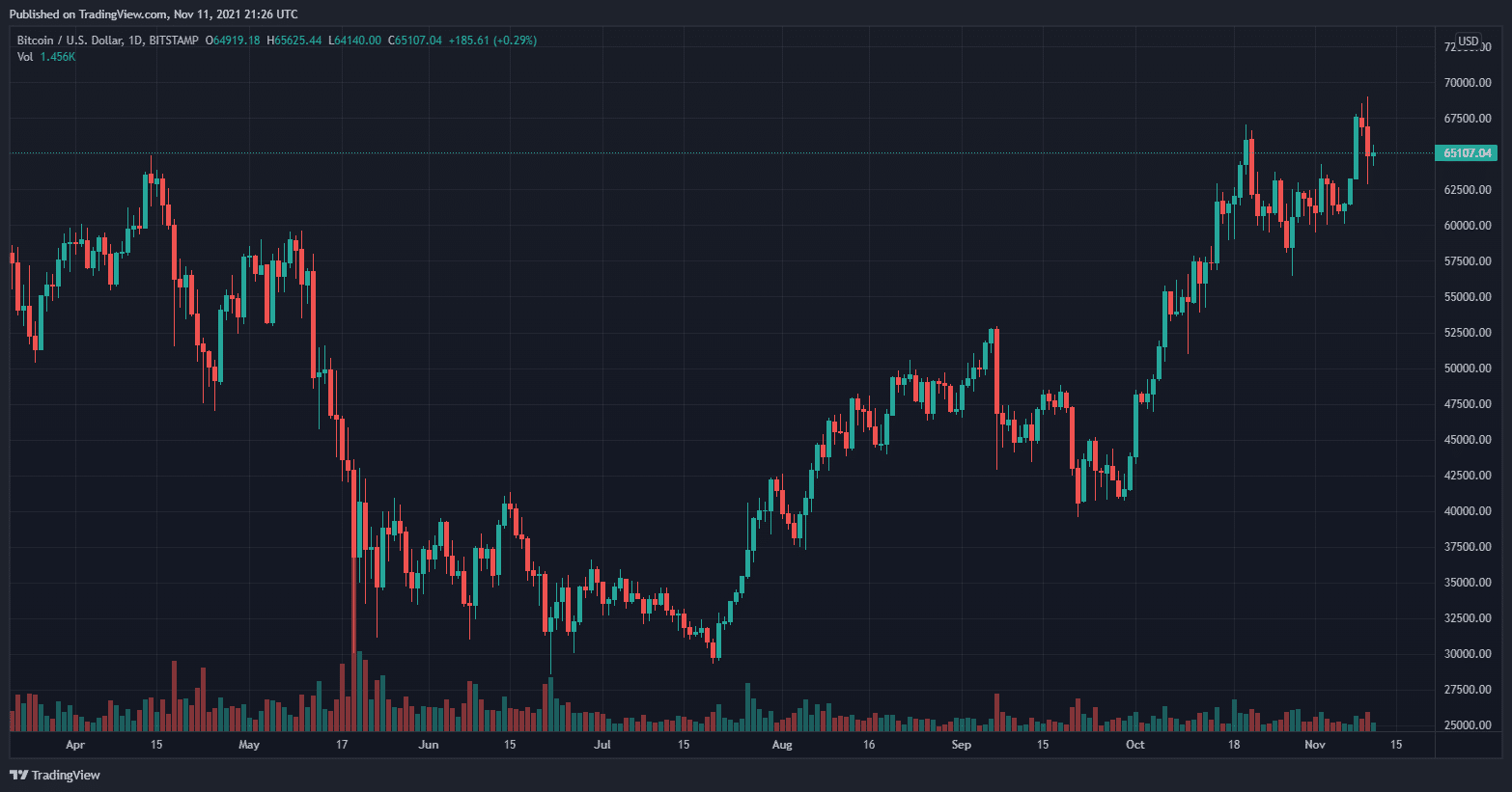 Цена на Биткойн - 11 ноември 2021 г. 21:26 GMT - TradingView.com