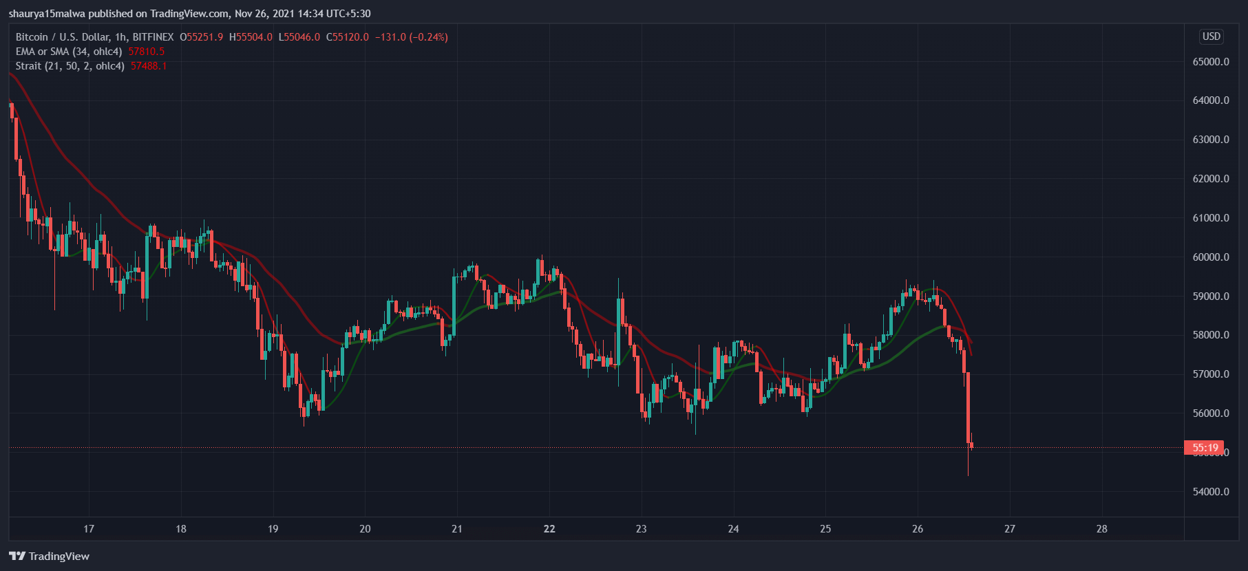 Beeld: BTC/USD (Bron: TradingView.)
