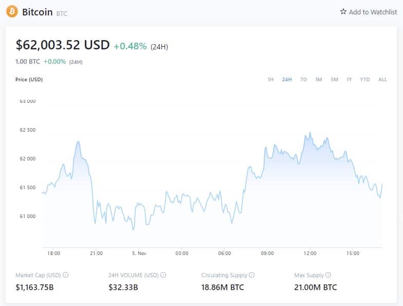比特币价格(2021年11月5日11:41 GMT)crypto.com