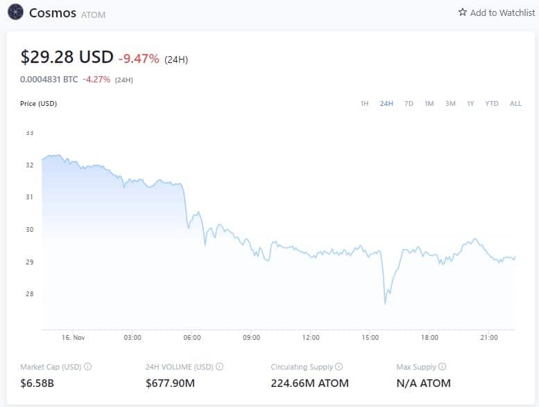 Цена атома - 16 ноября 2021 16:50 GMT (Источник: Crypto.com)