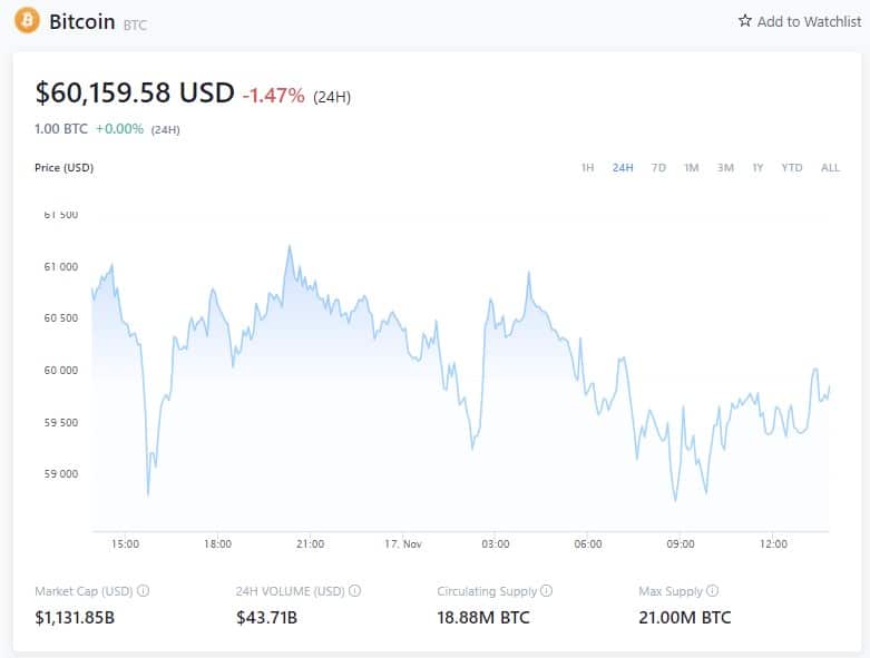 比特币价格 - 2021年11月17日(来源:Crypto.com)