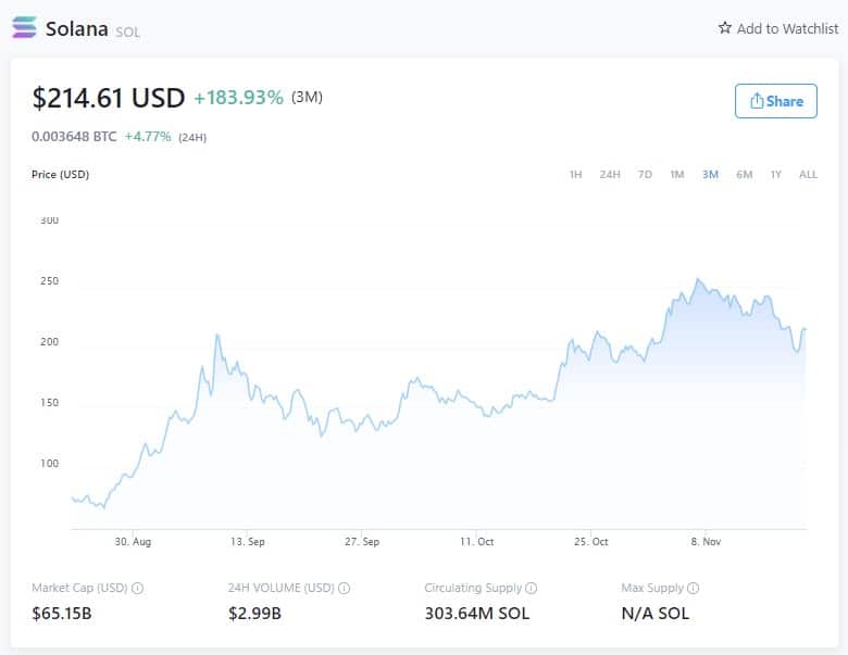 Solana Price - November 20, 2021 7:10 GMT (Source: Crypto.com)