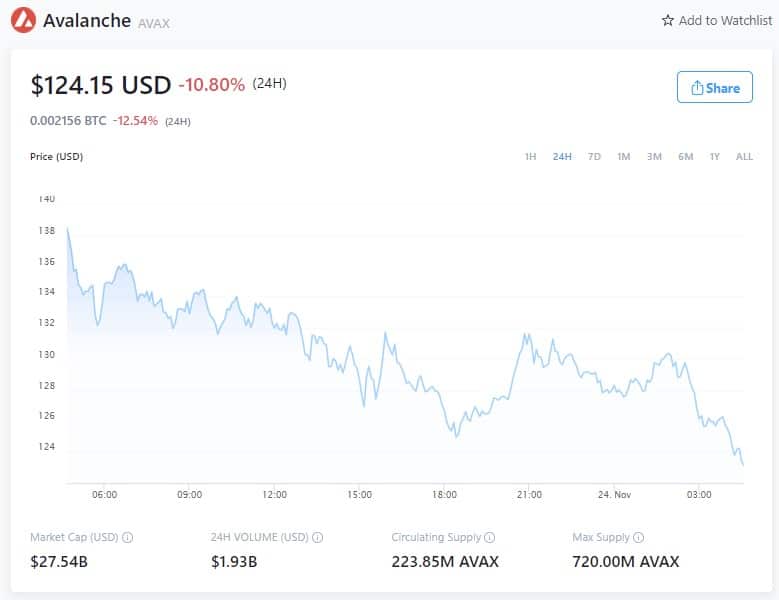 AVAX价格 - 2021年11月23日(来源:Crypto.com)