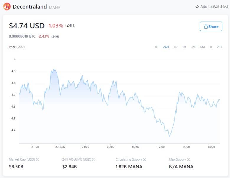 Цена MANA - 27 ноября 2021 года (Источник: Crypto.com)