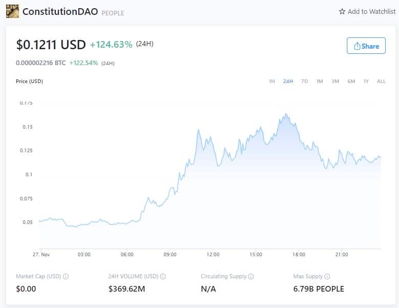 Constitution Price - November 27, 2021 (Source: Crpyto.com)