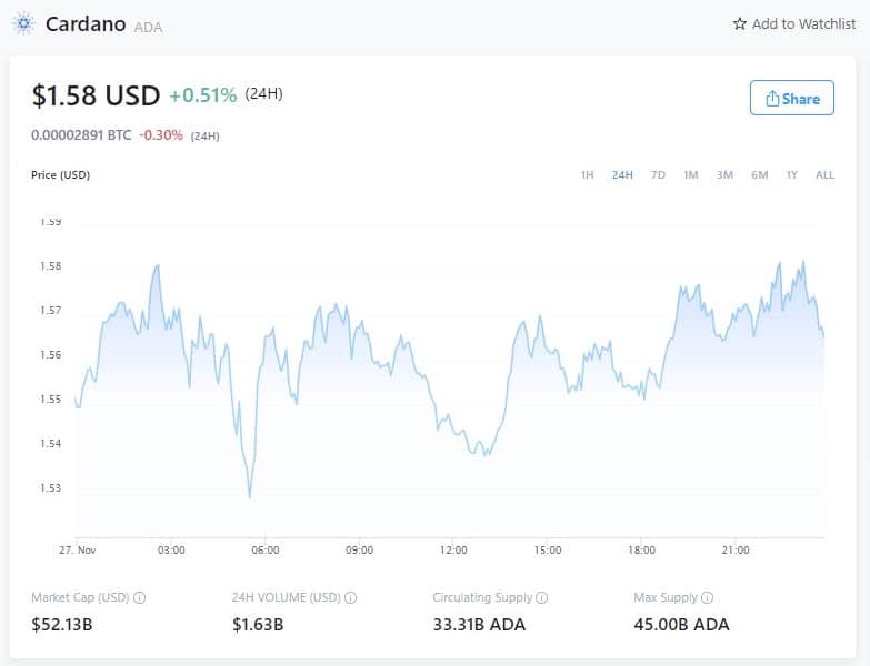 Cardano Price - November 27, 2021 (Source: Crypto.com)